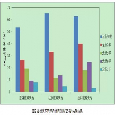 給水深度處理工藝中活性炭選用、失效判定及運行管理