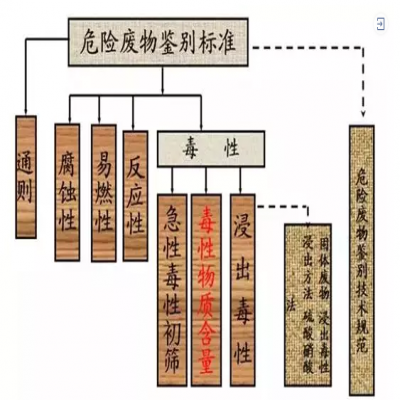 危廢：外行和專家的差別！