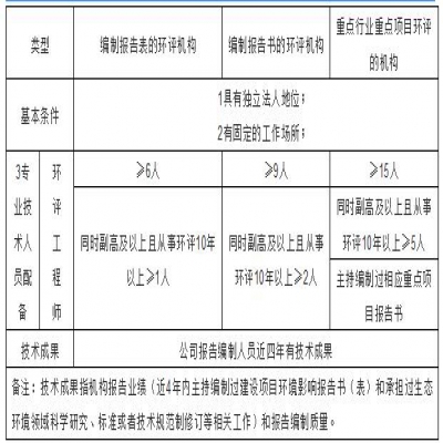 環(huán)評(píng)機(jī)構(gòu)管理新模式探討，能力建設(shè)由協(xié)會(huì)管理？